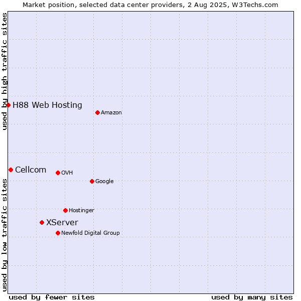 Market position of XServer vs. Cellcom vs. H88 Web Hosting