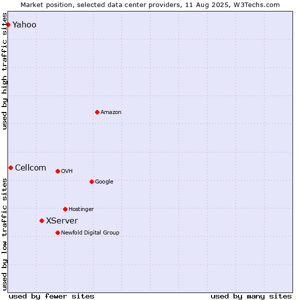 Market position of XServer vs. Cellcom vs. Yahoo