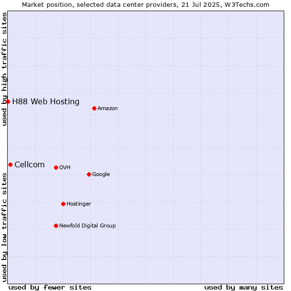 Market position of Cellcom vs. H88 Web Hosting