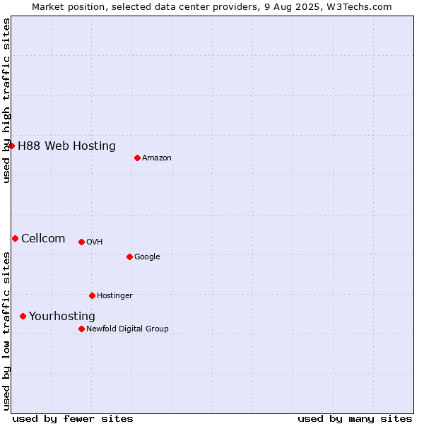 Market position of Cellcom vs. Yourhosting vs. H88 Web Hosting