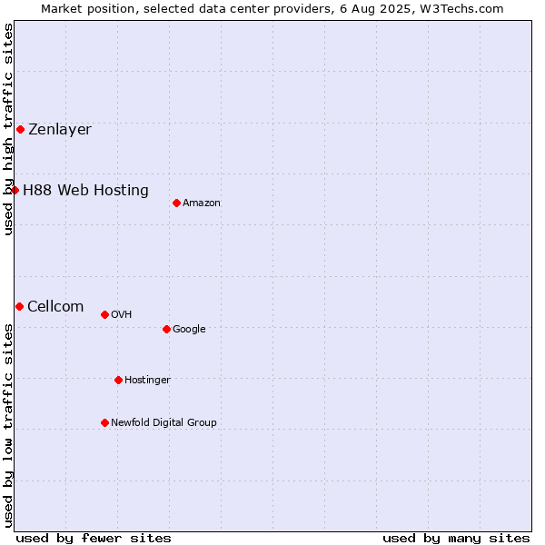 Market position of Zenlayer vs. Cellcom vs. H88 Web Hosting
