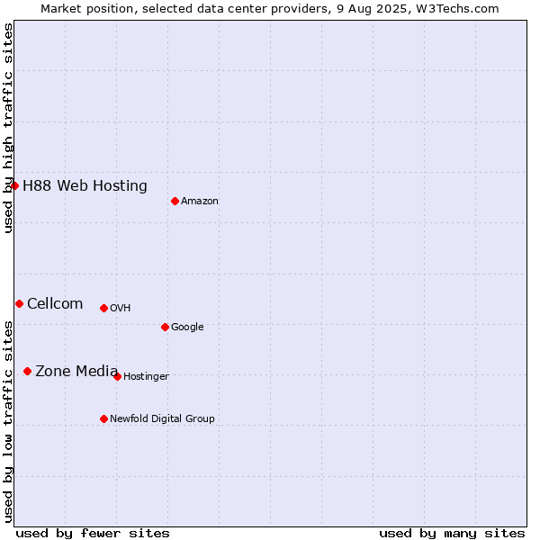 Market position of Zone Media vs. Cellcom vs. H88 Web Hosting