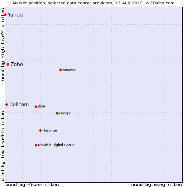 Market position of Zoho vs. Cellcom vs. Yahoo