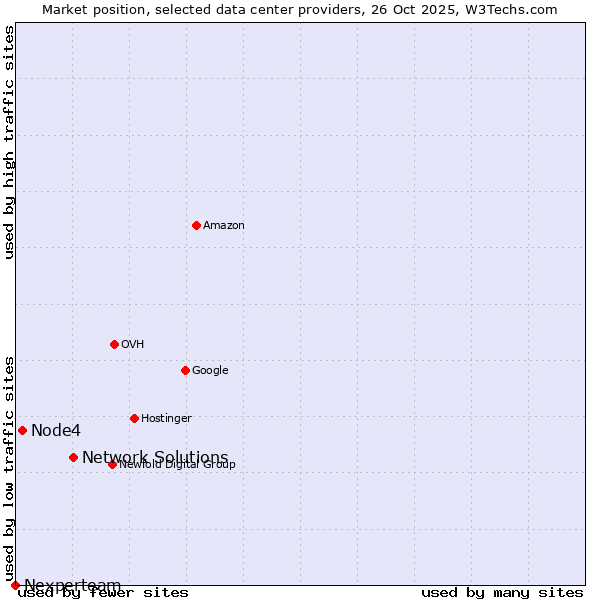Market position of Network Solutions vs. Node4 vs. Nexperteam