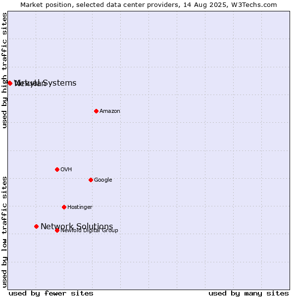 Market position of Network Solutions vs. Nexylan vs. Virtual Systems