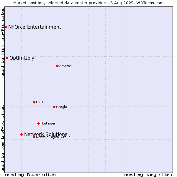 Market position of Network Solutions vs. Optimizely vs. NFOrce Entertainment