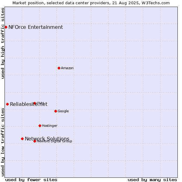 Market position of Network Solutions vs. Reliablesite.net vs. NFOrce Entertainment