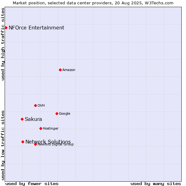 Market position of Network Solutions vs. Sakura vs. NFOrce Entertainment