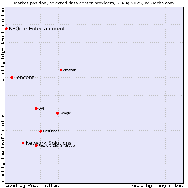 Market position of Network Solutions vs. Tencent vs. NFOrce Entertainment