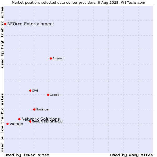 Market position of Network Solutions vs. webgo vs. NFOrce Entertainment