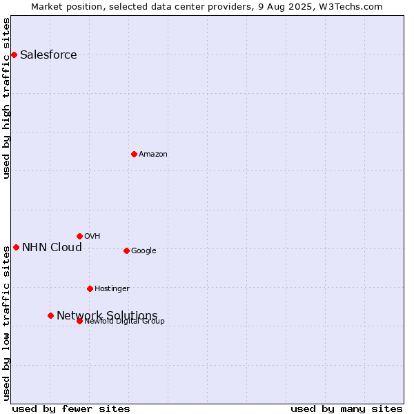 Market position of Network Solutions vs. NHN Cloud vs. Salesforce