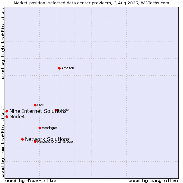 Market position of Network Solutions vs. Node4 vs. Nine Internet Solutions