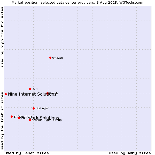 Market position of Network Solutions vs. o2switch vs. Nine Internet Solutions