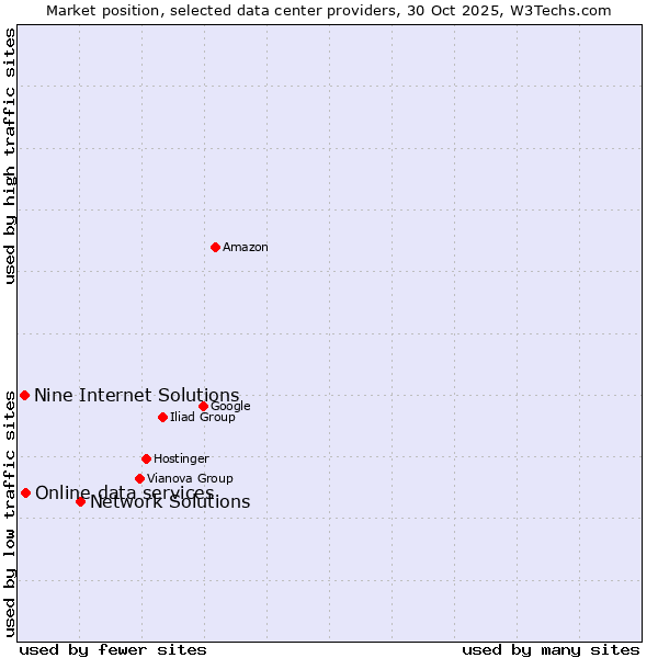 Market position of Network Solutions vs. Online data services vs. Nine Internet Solutions