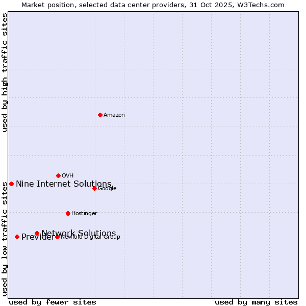Market position of Network Solutions vs. Previder vs. Nine Internet Solutions