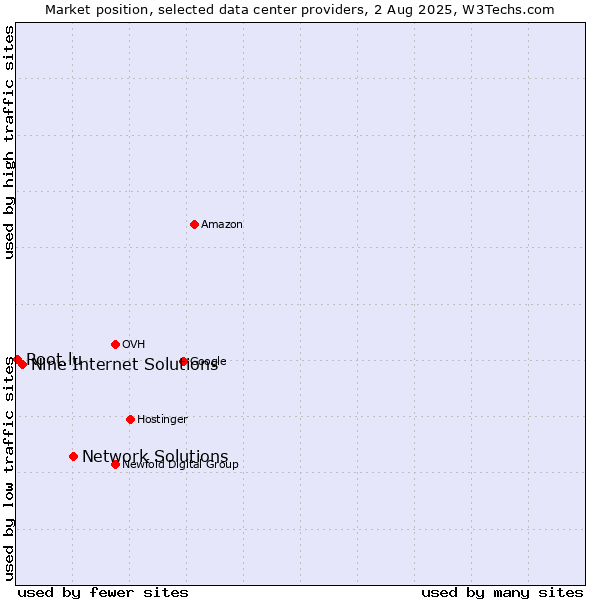 Market position of Network Solutions vs. Nine Internet Solutions vs. Root.lu