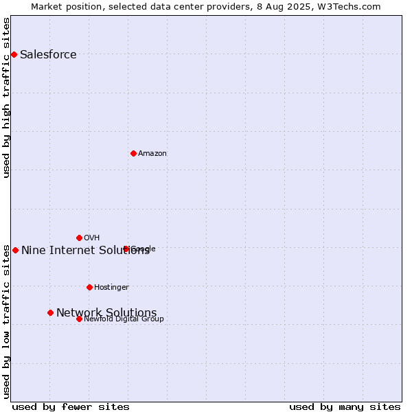 Market position of Network Solutions vs. Nine Internet Solutions vs. Salesforce