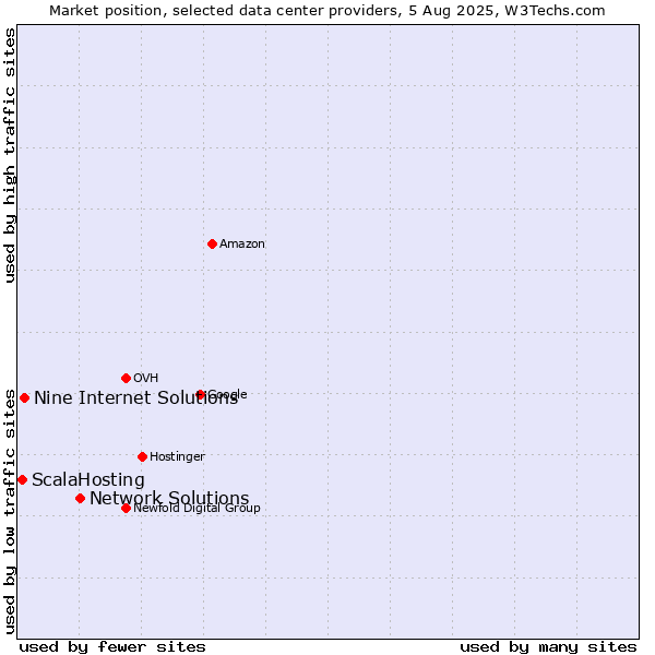 Market position of Network Solutions vs. Nine Internet Solutions vs. ScalaHosting