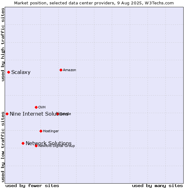 Market position of Network Solutions vs. Scalaxy vs. Nine Internet Solutions