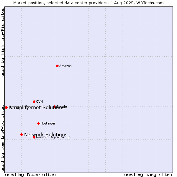 Market position of Network Solutions vs. Nine Internet Solutions vs. Semplify