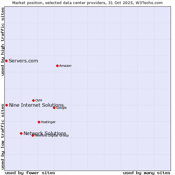 Market position of Network Solutions vs. Nine Internet Solutions vs. Servers.com