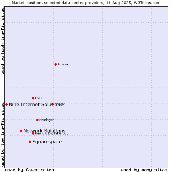 Market position of Squarespace vs. Network Solutions vs. Nine Internet Solutions