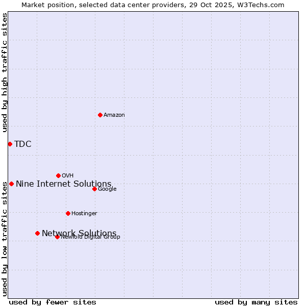 Market position of Network Solutions vs. Nine Internet Solutions vs. TDC