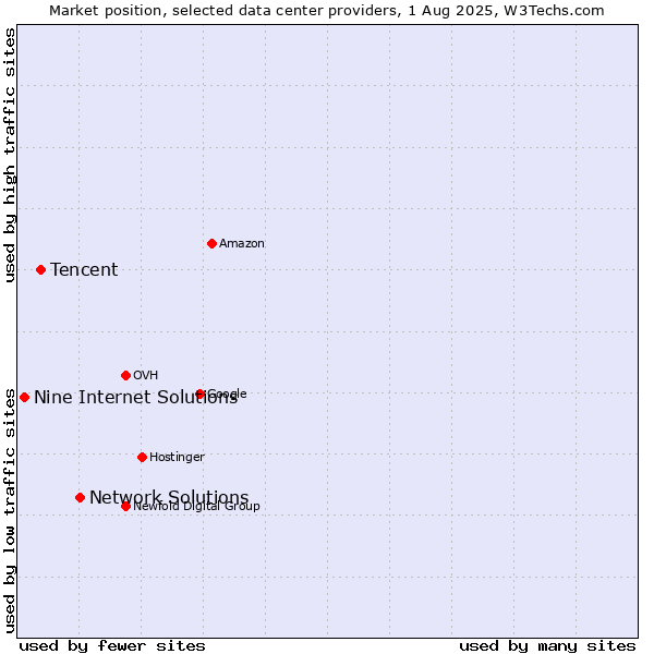 Market position of Network Solutions vs. Tencent vs. Nine Internet Solutions