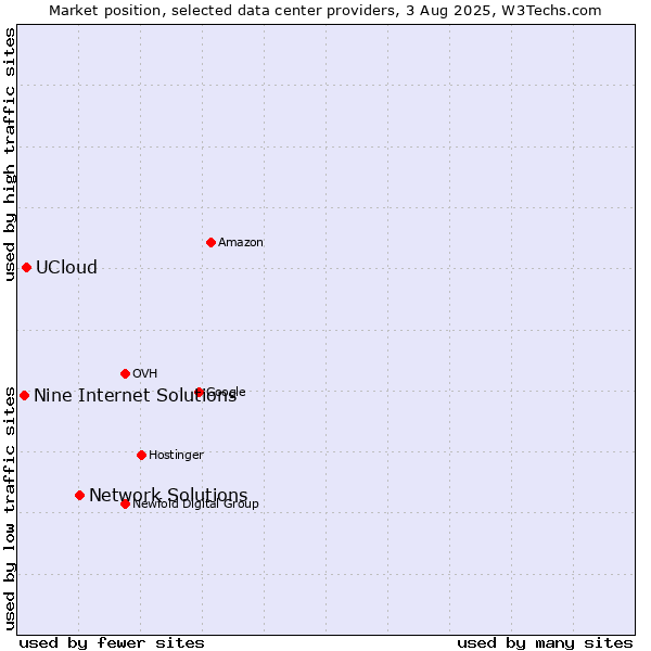Market position of Network Solutions vs. UCloud vs. Nine Internet Solutions