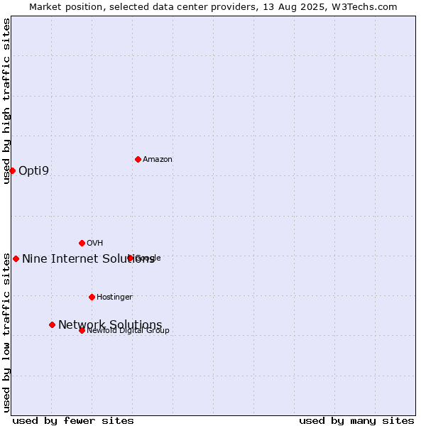 Market position of Network Solutions vs. Nine Internet Solutions vs. Opti9