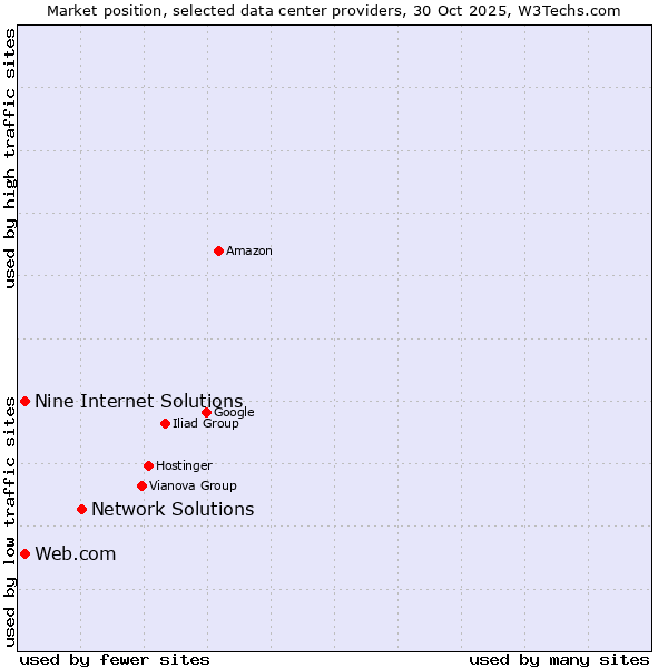 Market position of Network Solutions vs. Web.com vs. Nine Internet Solutions