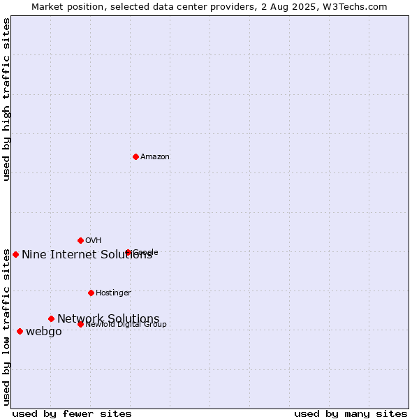Market position of Network Solutions vs. webgo vs. Nine Internet Solutions