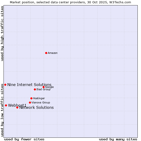 Market position of Network Solutions vs. Webhost1 vs. Nine Internet Solutions