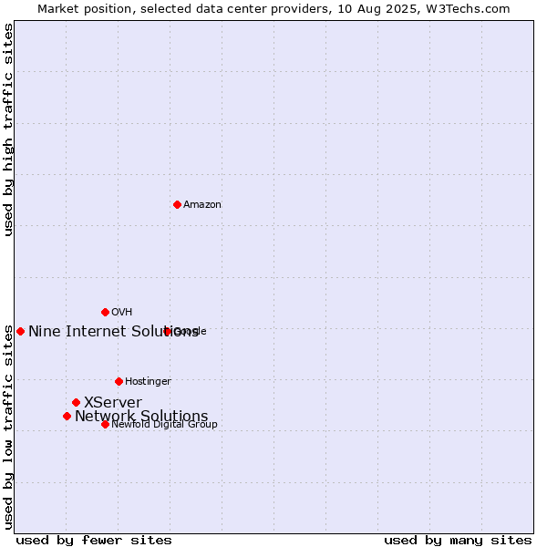 Market position of XServer vs. Network Solutions vs. Nine Internet Solutions