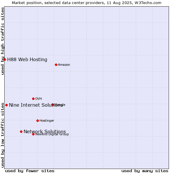 Market position of Network Solutions vs. Nine Internet Solutions vs. H88 Web Hosting