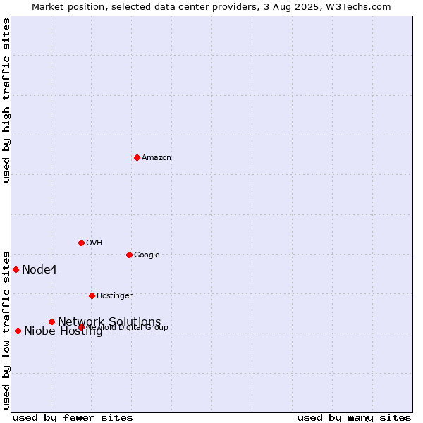 Market position of Network Solutions vs. Niobe Hosting vs. Node4