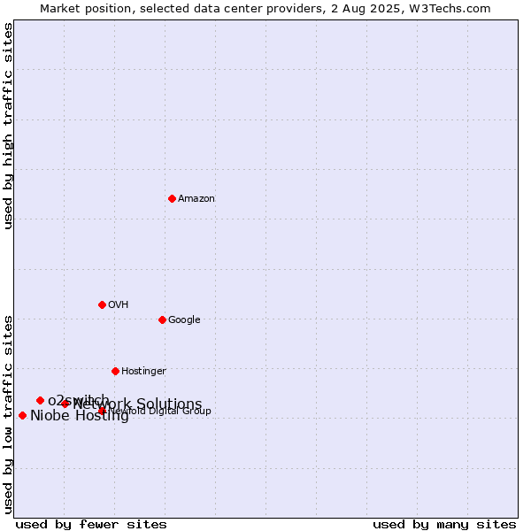 Market position of Network Solutions vs. o2switch vs. Niobe Hosting