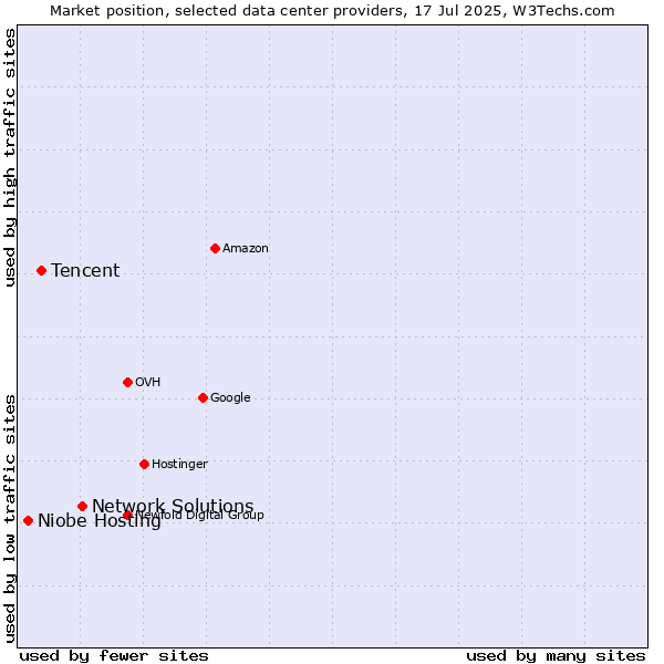 Market position of Network Solutions vs. Tencent vs. Niobe Hosting