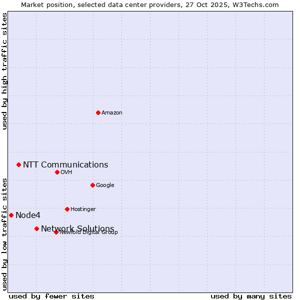 Market position of Network Solutions vs. NTT Communications vs. Node4
