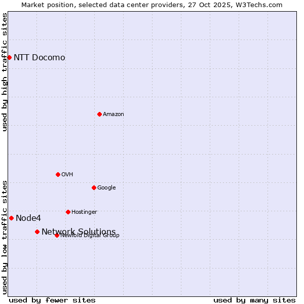 Market position of Network Solutions vs. Node4 vs. NTT Docomo