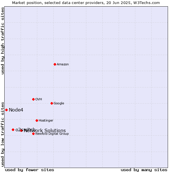 Market position of Network Solutions vs. o2switch vs. Node4