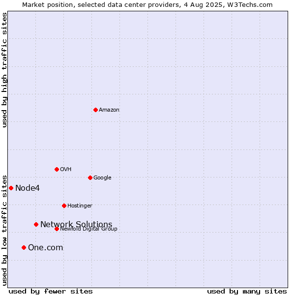 Market position of Network Solutions vs. One.com vs. Node4