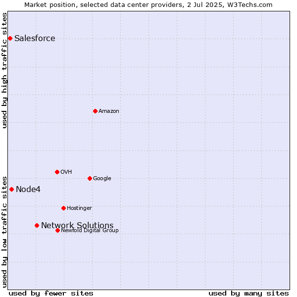 Market position of Network Solutions vs. Node4 vs. Salesforce
