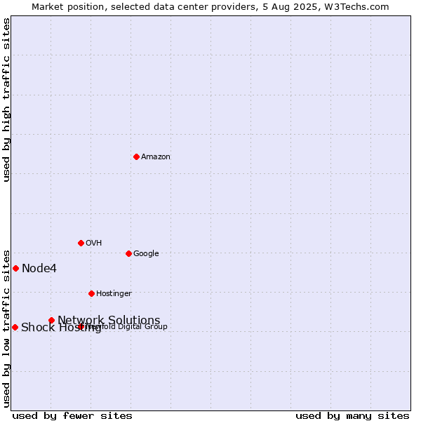 Market position of Network Solutions vs. Node4 vs. Shock Hosting