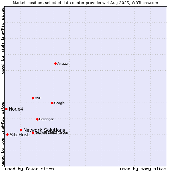 Market position of Network Solutions vs. SiteHost vs. Node4