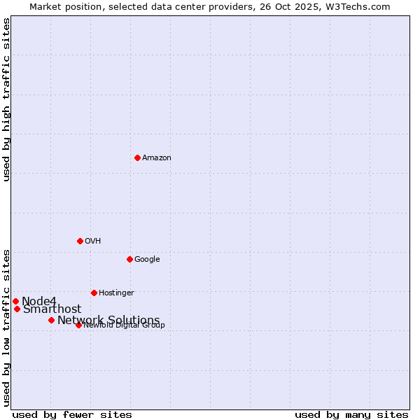 Market position of Network Solutions vs. Smarthost vs. Node4