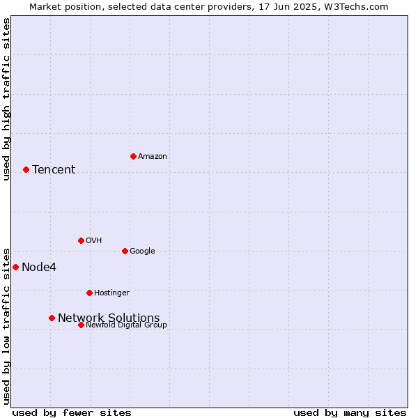 Market position of Network Solutions vs. Tencent vs. Node4