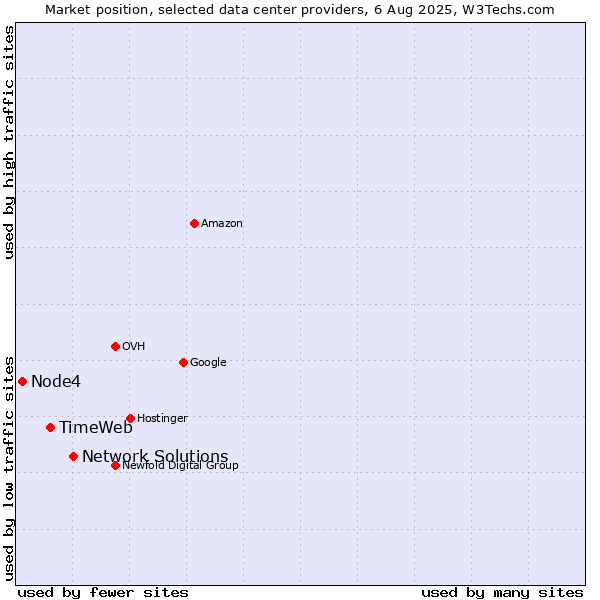 Market position of Network Solutions vs. TimeWeb vs. Node4