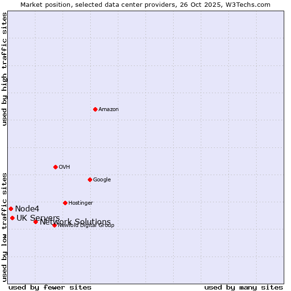 Market position of Network Solutions vs. UK Servers vs. Node4