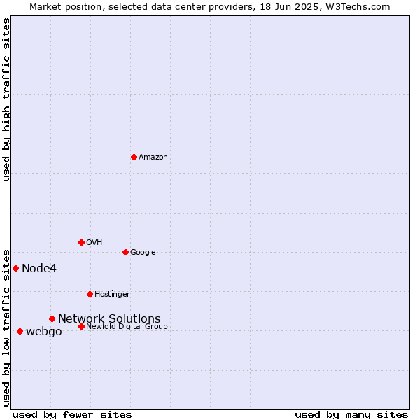 Market position of Network Solutions vs. webgo vs. Node4